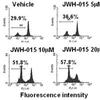 CB2 cannabinoid receptor agonist, JWH-015, triggers apoptosis in immune cells: potential role for CB2-selective ligands as immunosuppressive agents.